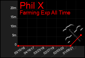 Total Graph of Phil X