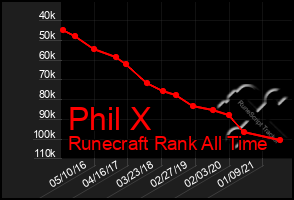 Total Graph of Phil X