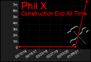 Total Graph of Phil X