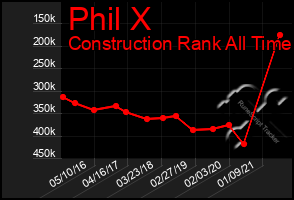 Total Graph of Phil X