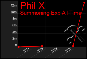 Total Graph of Phil X