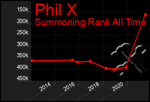 Total Graph of Phil X