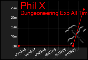 Total Graph of Phil X