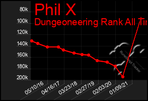 Total Graph of Phil X