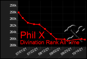 Total Graph of Phil X