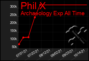 Total Graph of Phil X