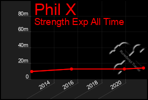 Total Graph of Phil X