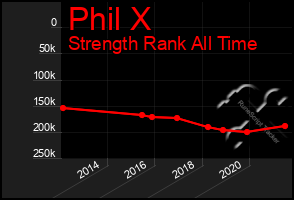 Total Graph of Phil X