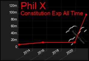 Total Graph of Phil X