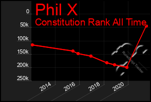 Total Graph of Phil X