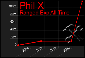 Total Graph of Phil X