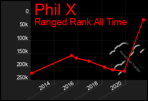 Total Graph of Phil X