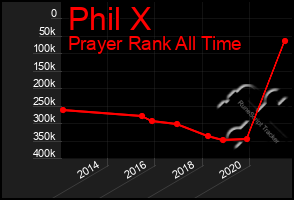 Total Graph of Phil X