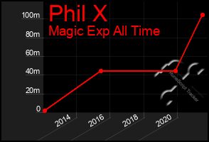 Total Graph of Phil X