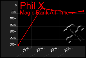 Total Graph of Phil X