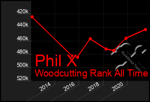 Total Graph of Phil X