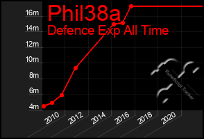 Total Graph of Phil38a