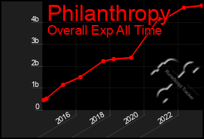 Total Graph of Philanthropy