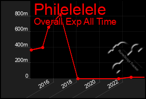 Total Graph of Philelelele