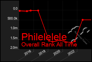 Total Graph of Philelelele