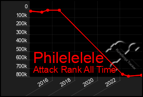 Total Graph of Philelelele