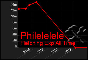 Total Graph of Philelelele