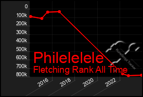 Total Graph of Philelelele