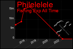 Total Graph of Philelelele