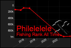 Total Graph of Philelelele