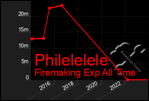 Total Graph of Philelelele