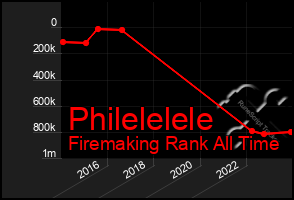 Total Graph of Philelelele