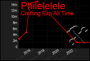 Total Graph of Philelelele