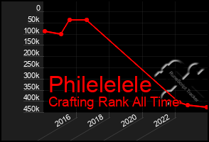 Total Graph of Philelelele