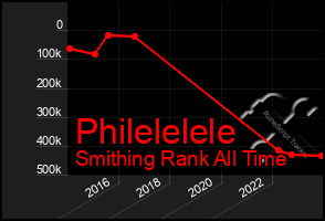 Total Graph of Philelelele