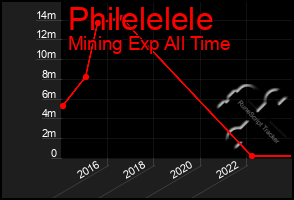 Total Graph of Philelelele