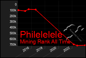 Total Graph of Philelelele