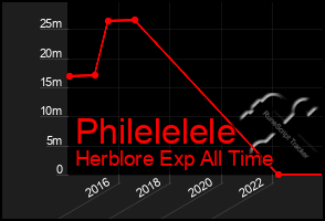 Total Graph of Philelelele