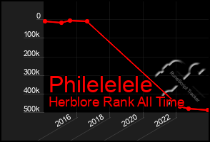 Total Graph of Philelelele