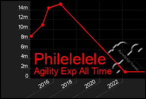 Total Graph of Philelelele