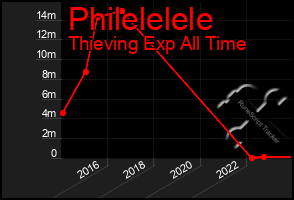 Total Graph of Philelelele