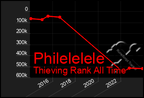 Total Graph of Philelelele