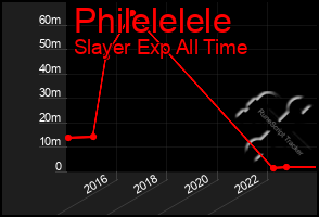 Total Graph of Philelelele