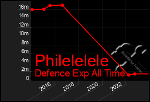 Total Graph of Philelelele