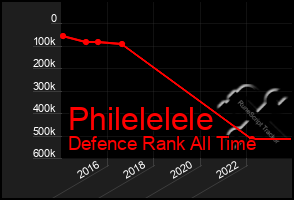 Total Graph of Philelelele