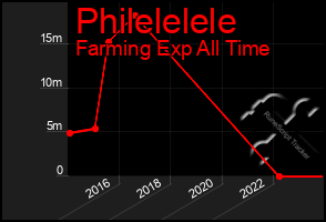 Total Graph of Philelelele