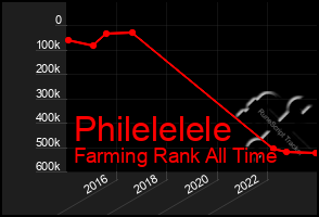 Total Graph of Philelelele