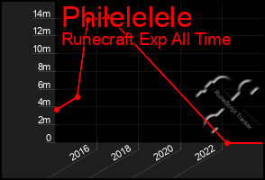 Total Graph of Philelelele