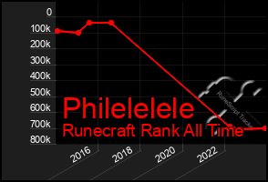 Total Graph of Philelelele