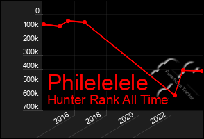 Total Graph of Philelelele