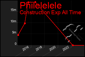 Total Graph of Philelelele